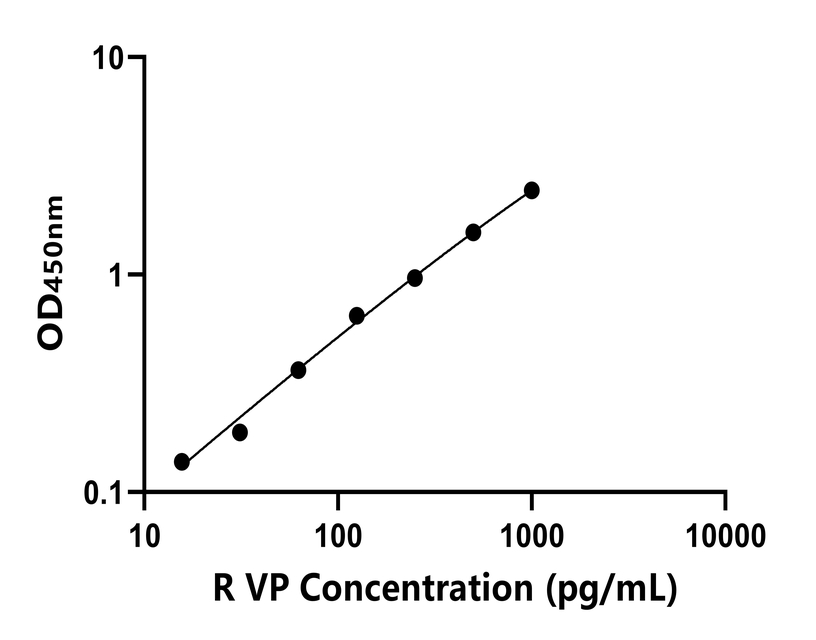 大鼠(VP)ELISA試劑盒