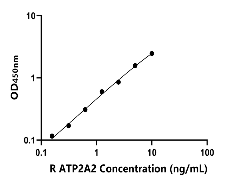 大鼠(ATP2A2)ELISA試劑盒