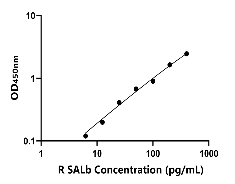 大鼠(SALb)ELISA試劑盒