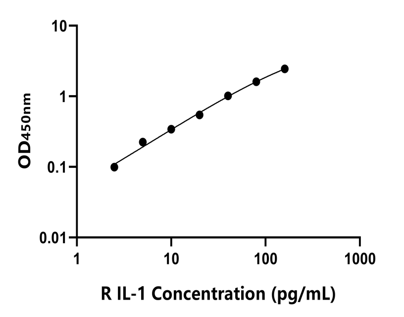 大鼠(IL-1)ELISA試劑盒