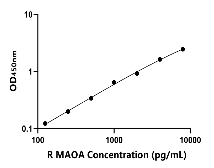 大鼠(MAOA)ELISA試劑盒