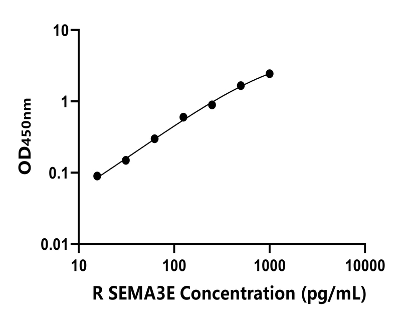 大鼠(SEMA3E)ELISA試劑盒 大鼠(SEMA3E)ELISA試劑盒