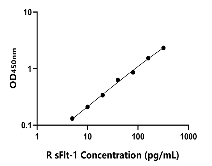 大鼠(sFlt-1)ELISA試劑盒