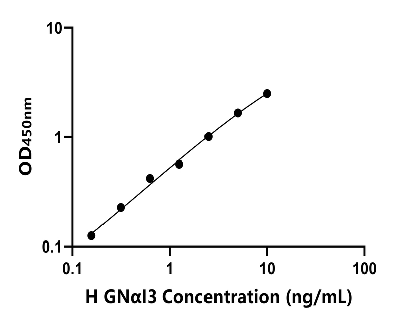 人 (GNαI3) ELISA試劑盒