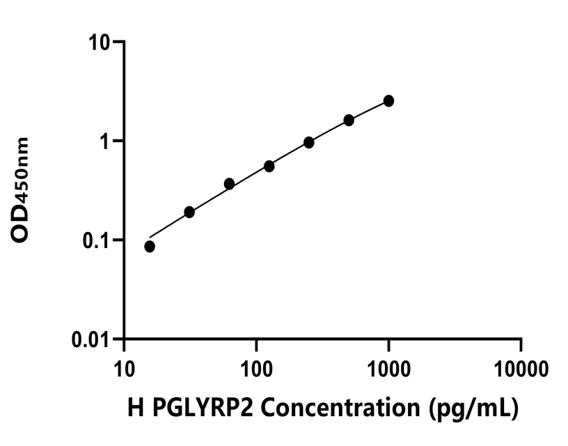 人(PGLYRP2)ELISA試劑盒