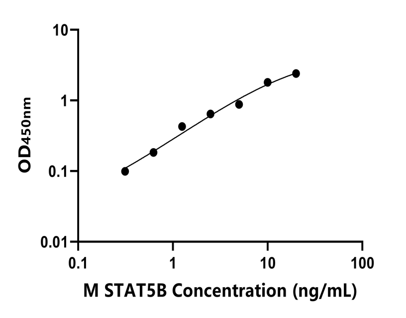 小鼠(STAT5B)ELISA試劑盒
