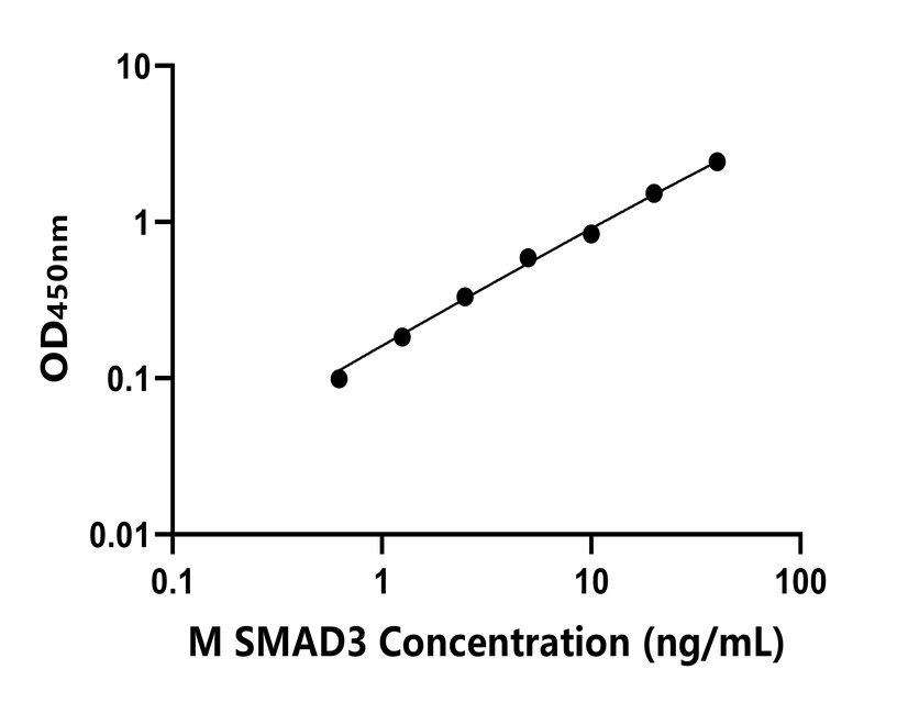 小鼠(SMAD3)ELISA試劑盒