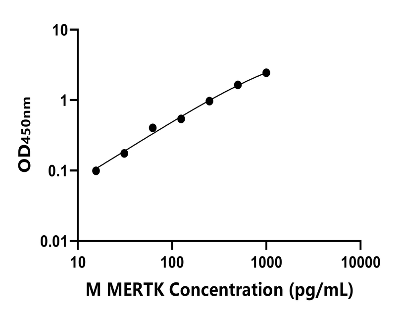 小鼠(MERTK)ELISA試劑盒