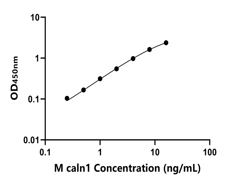 小鼠(caln1)ELISA試劑盒