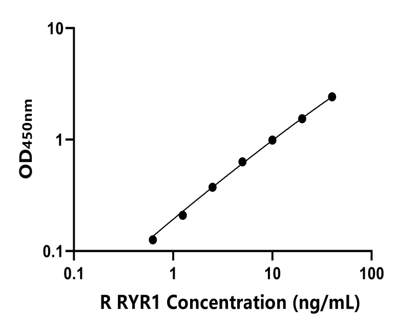 大鼠(RYR1)ELISA試劑盒 大鼠(RYR1)ELISA試劑盒