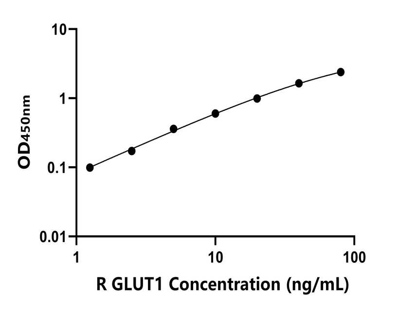 大鼠(GLUT1)ELISA試劑盒