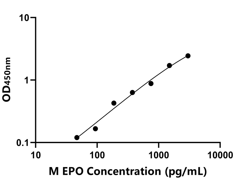 猴(EPO)ELISA試劑盒 猴(EPO)ELISA試劑盒