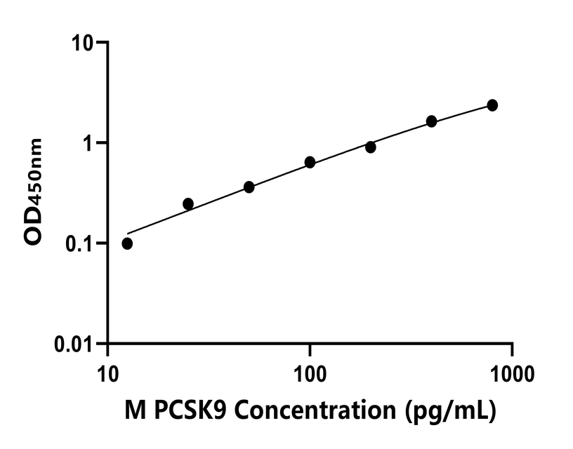 猴(PCSK9)ELISA試劑盒