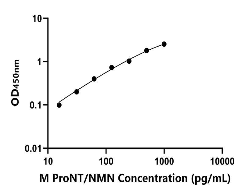 小鼠(ProNT/NMN)ELISA試劑盒