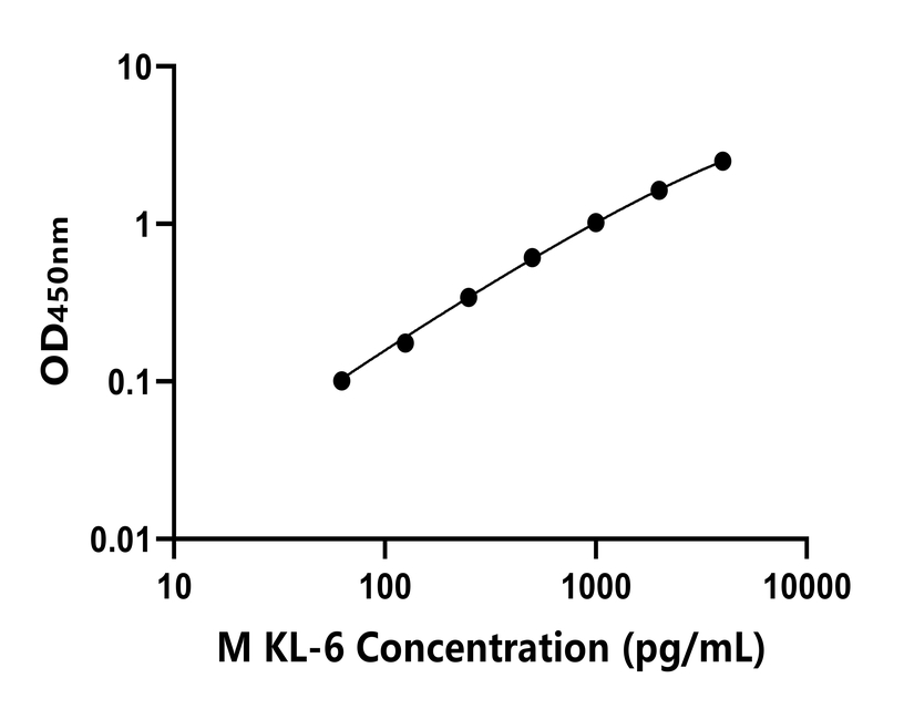 小鼠(KL-6)ELISA試劑盒