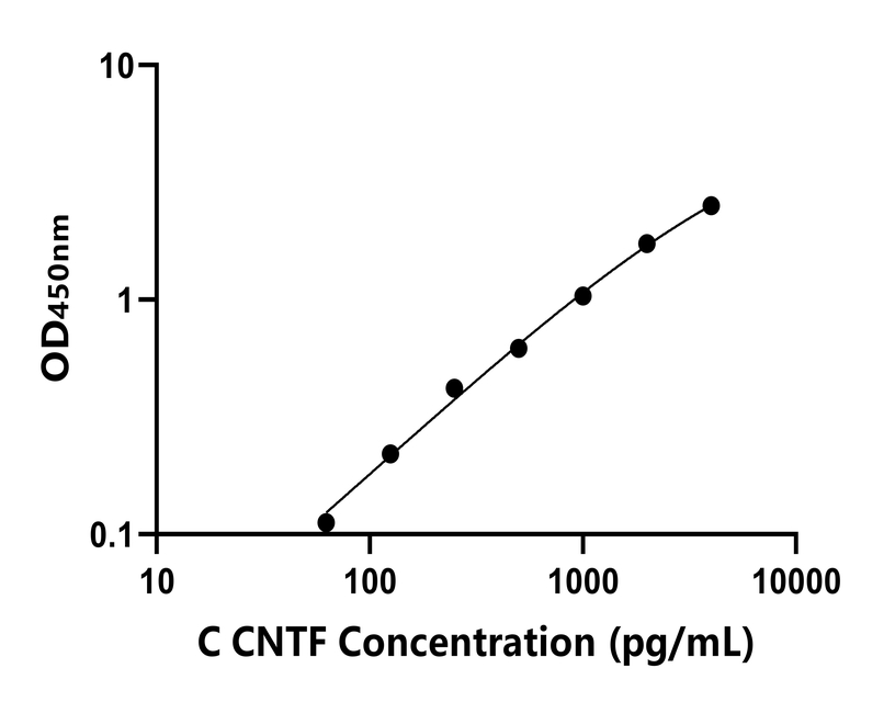 雞(CNTF)ELISA試劑盒