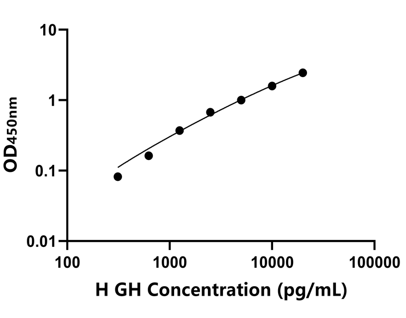 馬GH)ELISA試劑盒