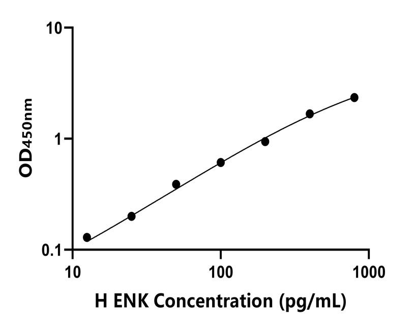 人(ENK)ELISA試劑盒 人(ENK)ELISA試劑盒