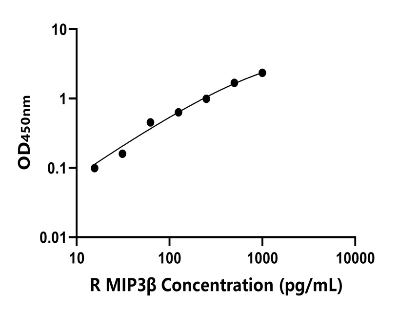 大鼠(MIP3β)ELISA試劑盒