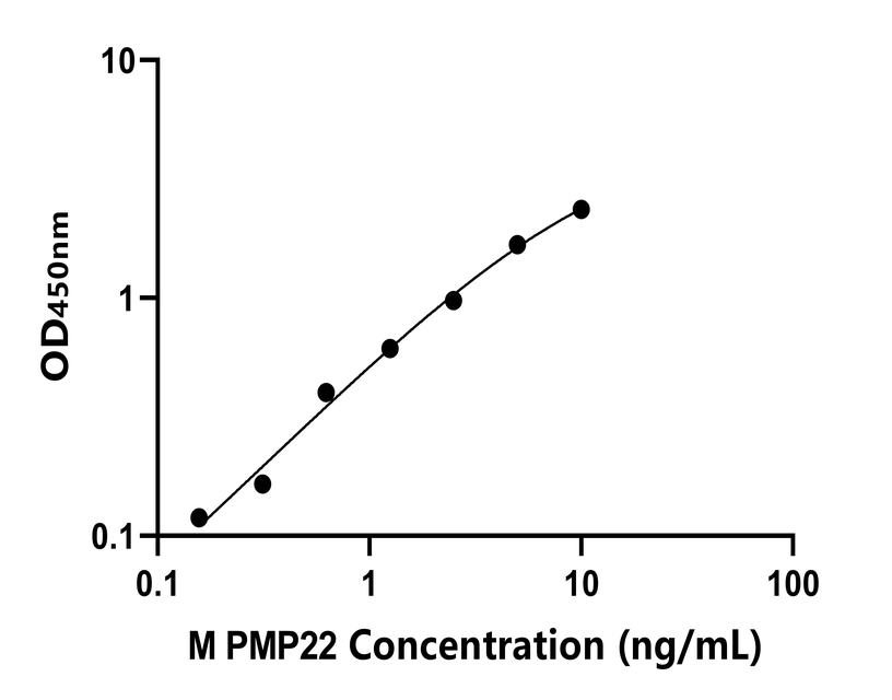 小鼠(PMP22)ELISA試劑盒