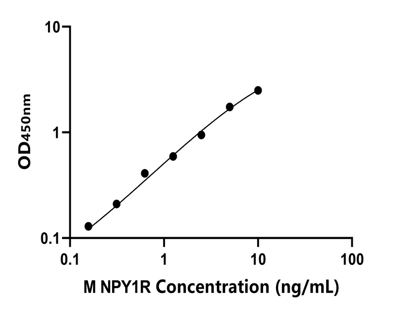 小鼠(NPY1R)ELISA試劑盒
