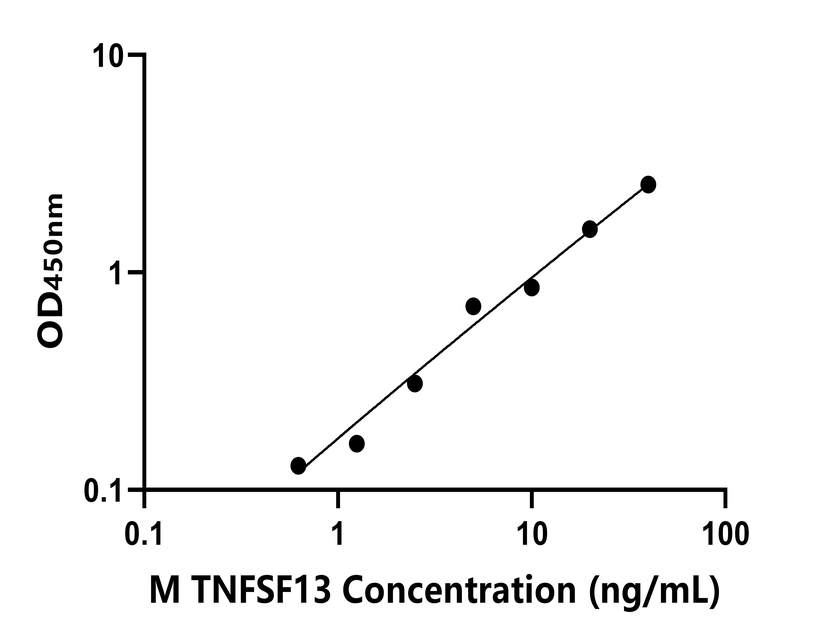小鼠(TNFSF13)ELISA試劑盒