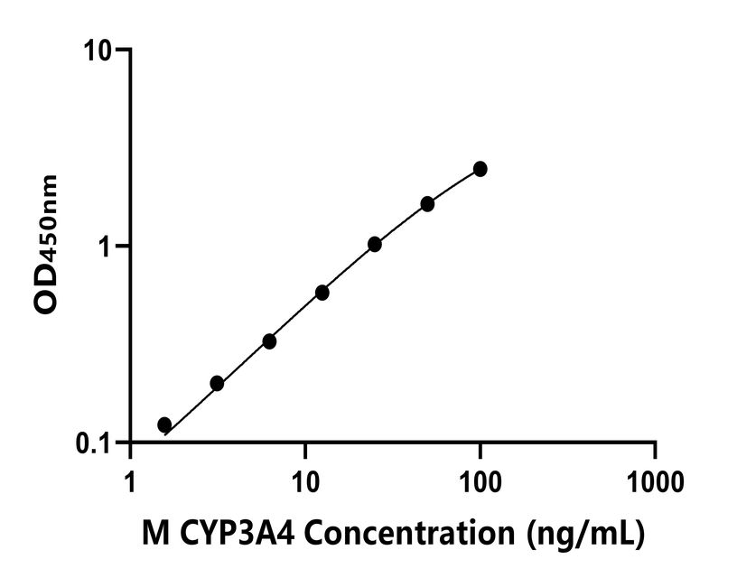 小鼠(CYP3A4)ELISA試劑盒