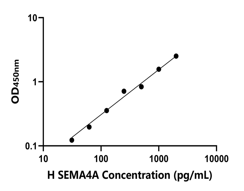 人(SEMA4A)檢測(cè)試劑盒 人(SEMA4A)檢測(cè)試劑盒