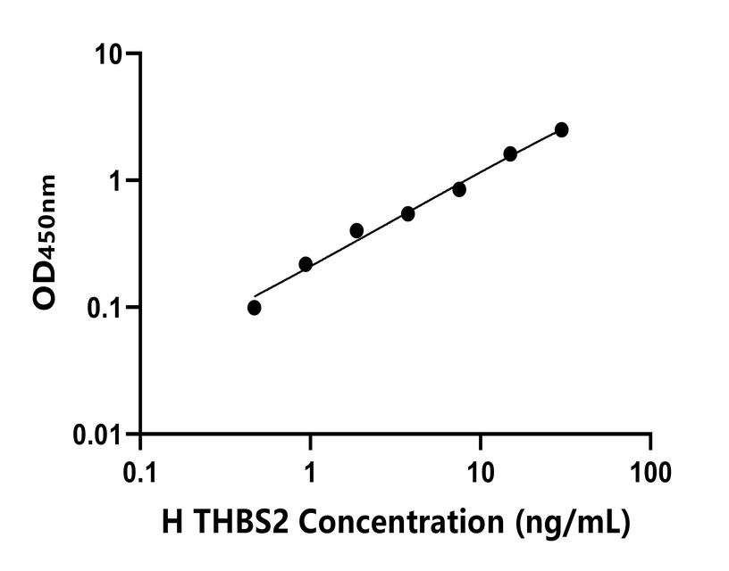 人(THBS2)ELISA試劑盒 人(THBS2)ELISA試劑盒