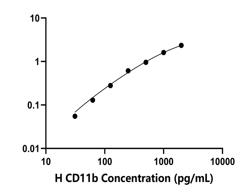 人(CD11b)檢測試劑盒