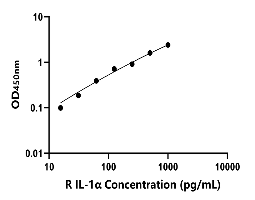 兔(IL-1α)ELISA試劑盒