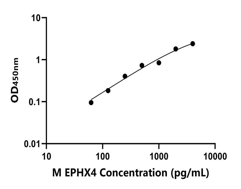 小鼠(EPHX4)ELISA試劑盒