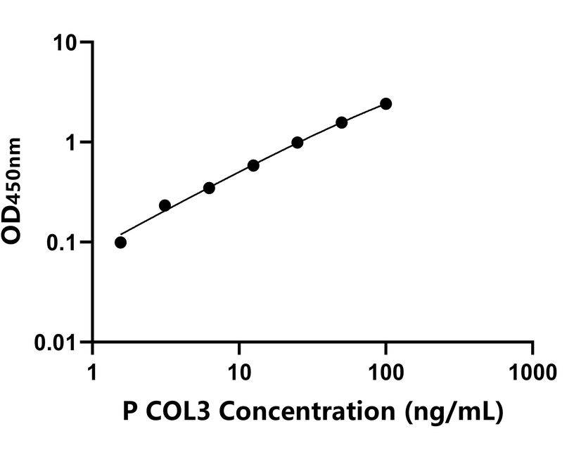 豬(COL3)ELISA試劑盒
