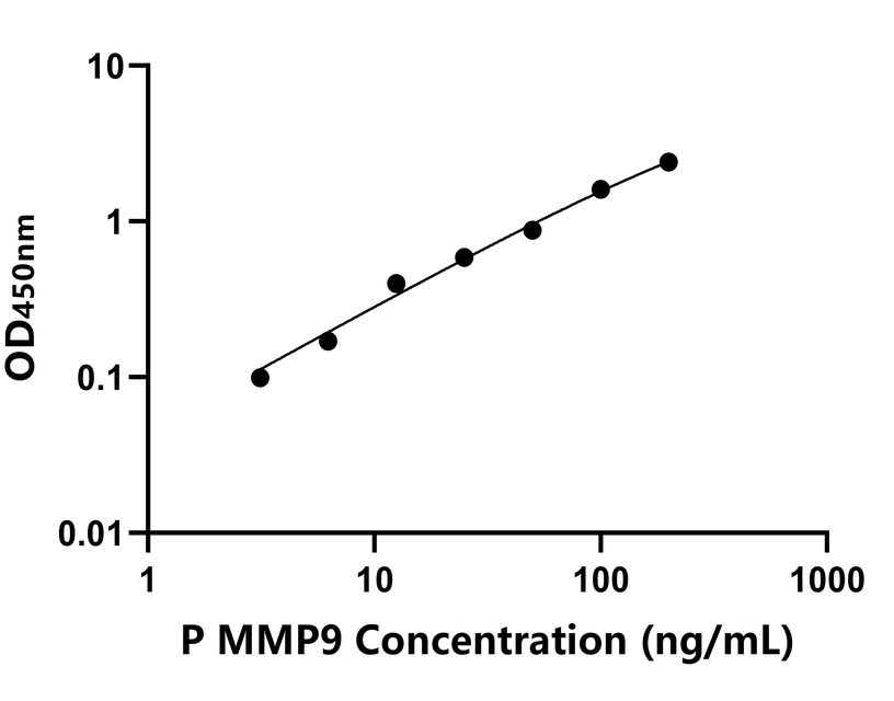 豬(MMP9)ELISA試劑盒