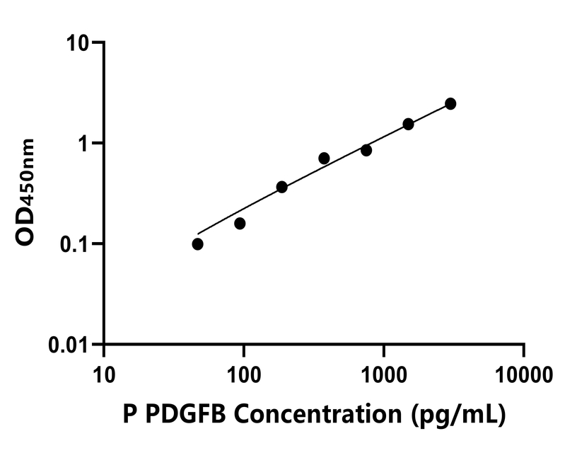 豬(PDGFB)ELISA試劑盒