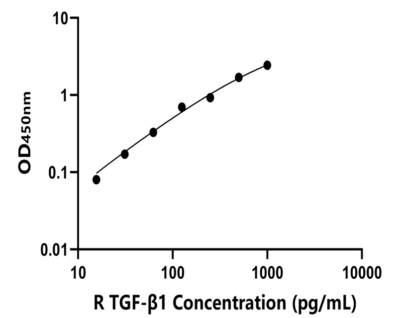 兔(TGF-β1)ELISA試劑盒 兔(TGF-β1)ELISA試劑盒