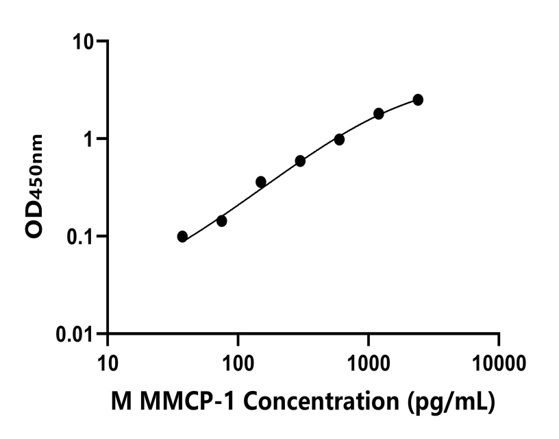 小鼠(MMCP-1)ELISA試劑盒 小鼠(MMCP-1)ELISA試劑盒