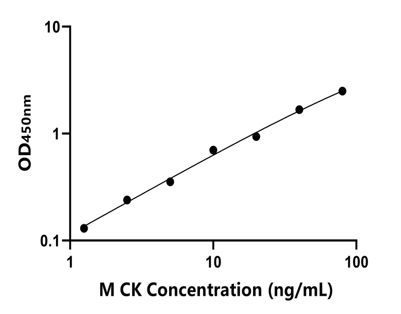 小鼠(CK)ELISA試劑盒 小鼠(CK)ELISA試劑盒