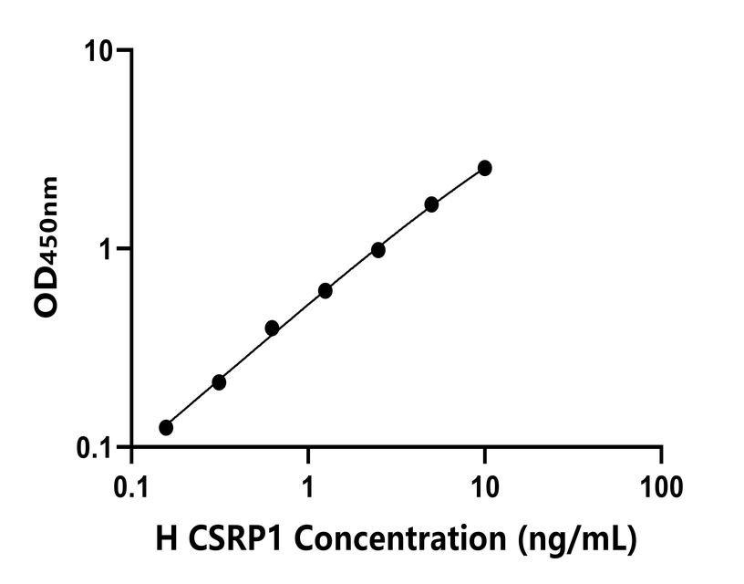 人(CSRP1)ELISA試劑盒
