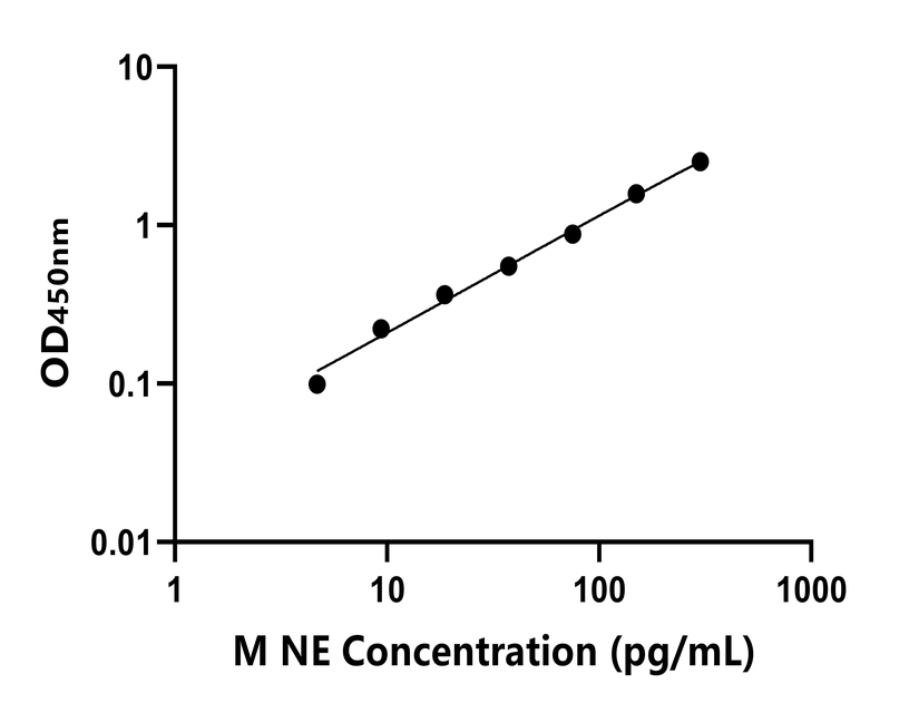 小鼠(NE)ELISA試劑盒 小鼠(NE)ELISA試劑盒