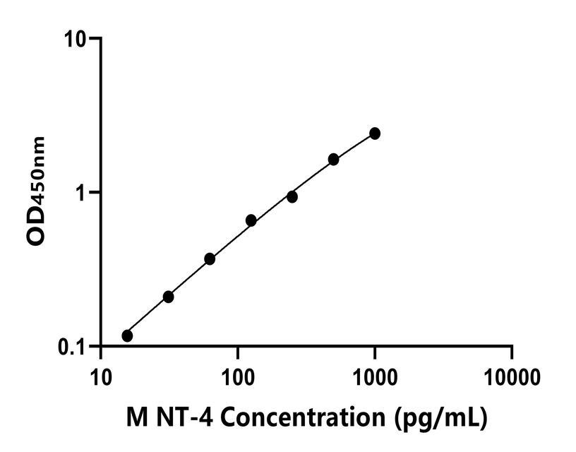 小鼠(NT-4)ELISA試劑盒 小鼠(NT-4)ELISA試劑盒