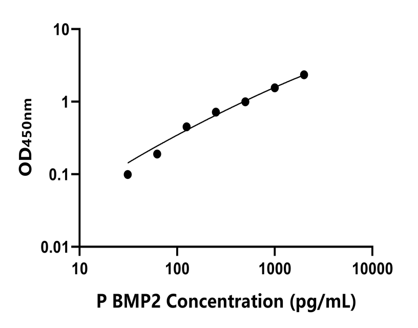 豬(BMP2)ELISA試劑盒