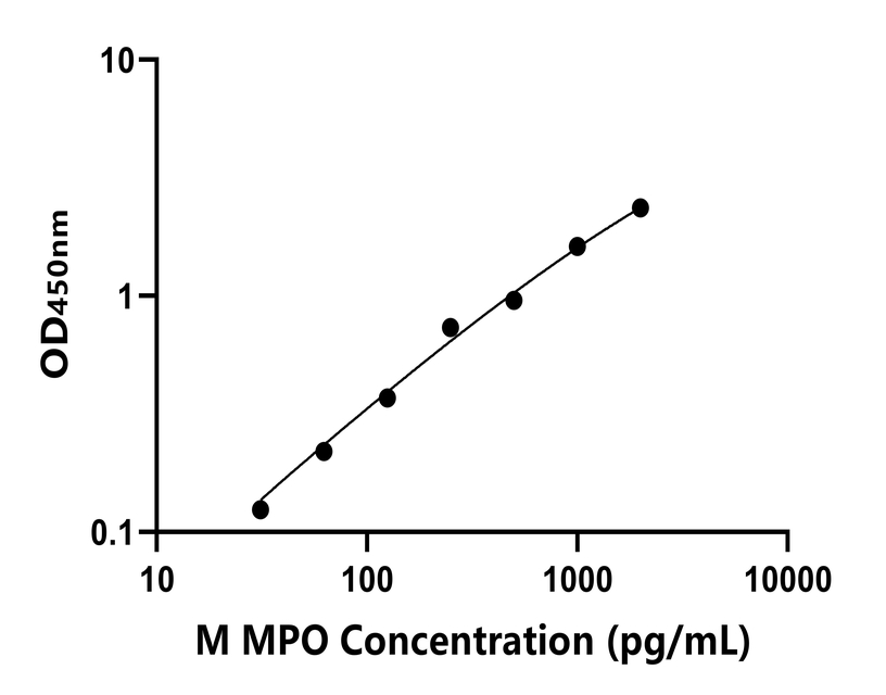 小鼠(MPO)ELISA試劑盒 小鼠(MPO)ELISA試劑盒