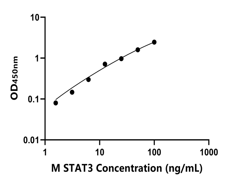 小鼠(STAT3)ELISA試劑盒 小鼠(STAT3)ELISA試劑盒