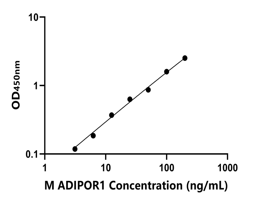 小鼠(ADIPOR1)ELISA試劑盒