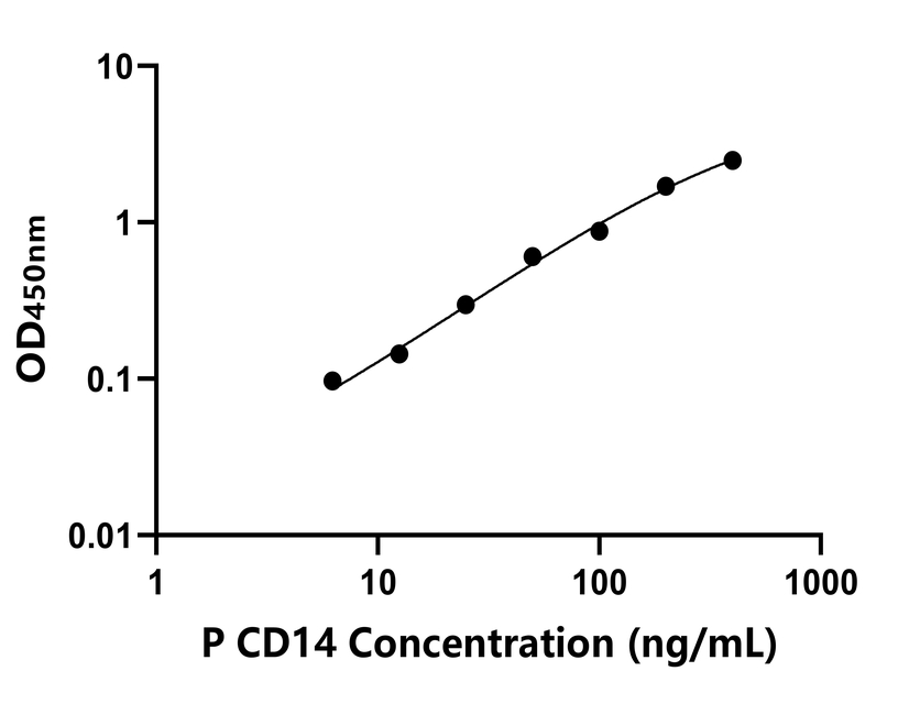 豬(CD14)ELISA試劑盒