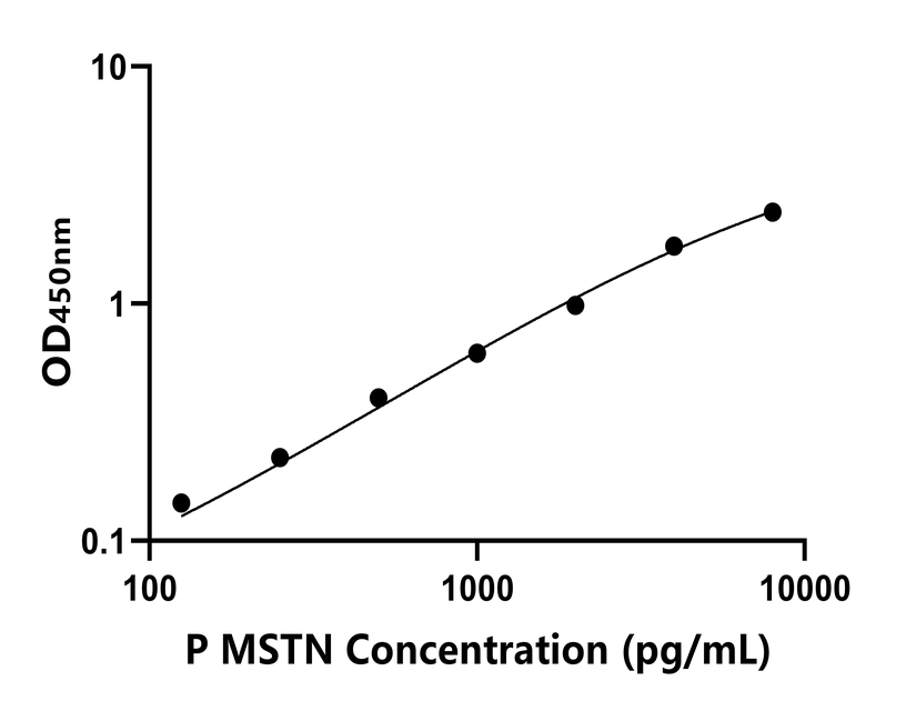 豬(MSTN)ELISA試劑盒