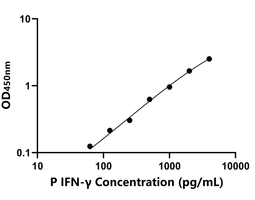 豬(IFN-γ)ELISA試劑盒