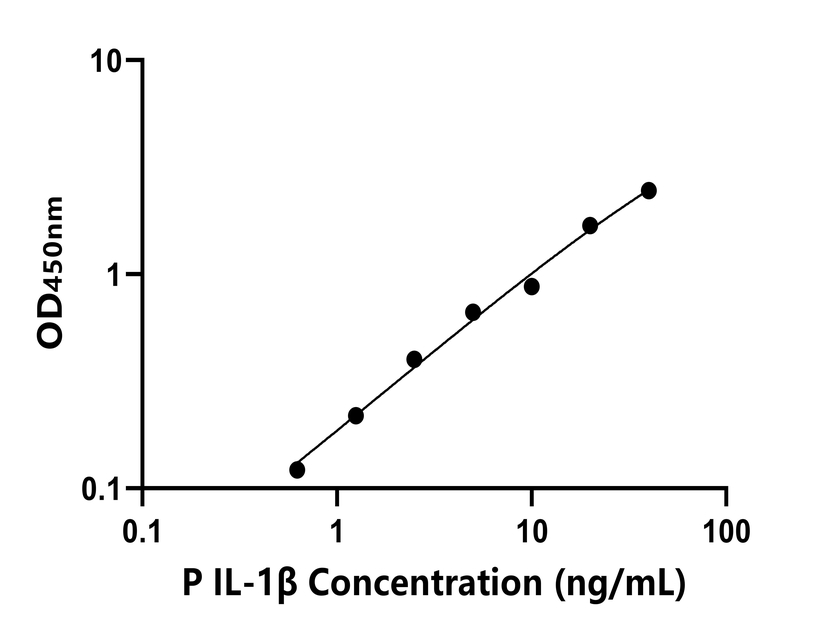 豬(IL-1β)ELISA試劑盒 豬(IL-1β)ELISA試劑盒