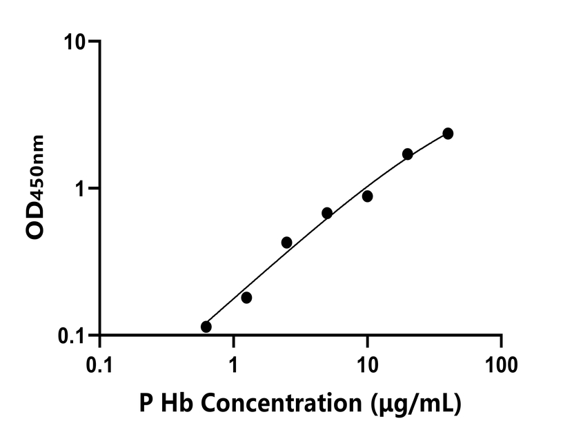 豬(Hb)ELISA試劑盒